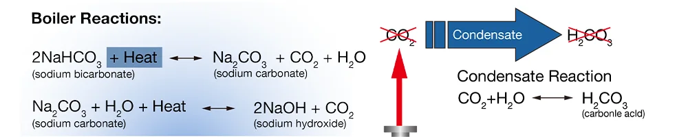The reaction of boiler water.