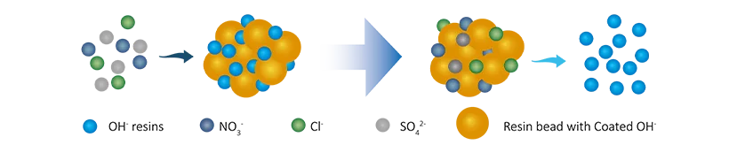 A reaction process of anion resins of Hydrogen-Type (H-OH) Mixed Bed.