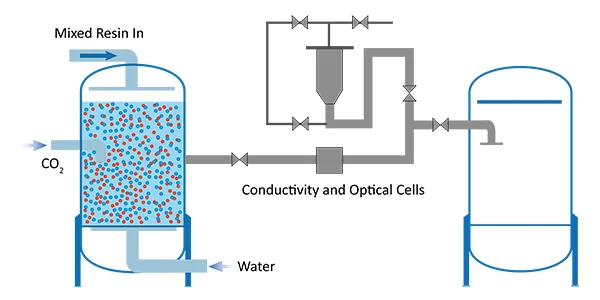 A condensate water treatment resin regeneration process shows the resins are transferred to the anion regeneration tank.