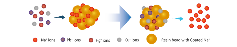 A process of how ion exchange resins removes heavy metals in inorganic wastewater.