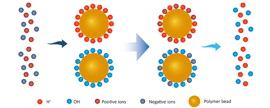 An ion exchange process of mixed bed resins and ions in the water.