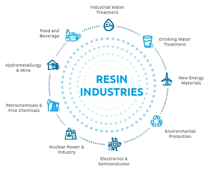 Nine main industries ion exchange and adsorbent resins serve