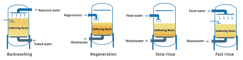 Four process of ion exchange resins regeneration in water softening applications.