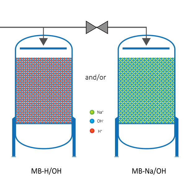 A H-OH mixed bed and a Na-OH mixed bed of stator cooling system.