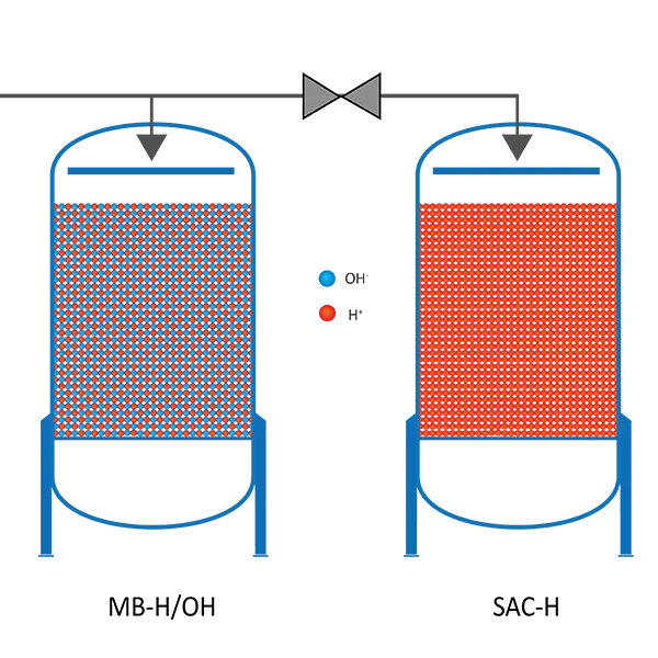 A H-OH mixed bed and a SAC bed of stator cooling system.
