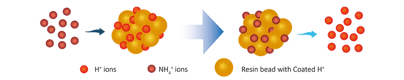 The process of resin softening working in wastewater reuse treatment.