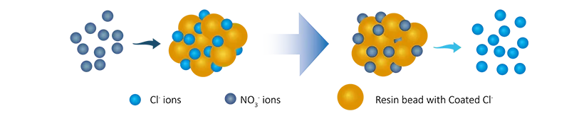 The process of resin softening working in wastewater reuse treatment.